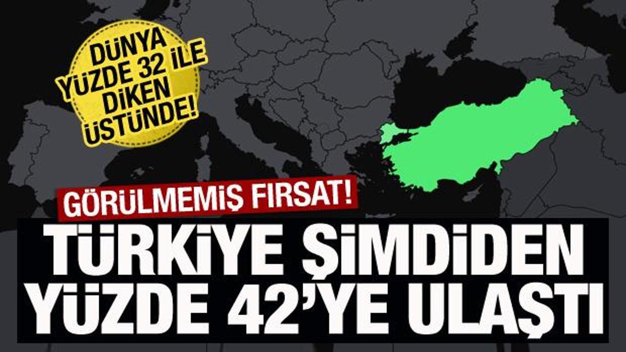 Görülmemiş fırsat! Türkiye, şimdiden yüzde 42’ye ulaştı: Dünya yüzde 32 ile diken üstünde