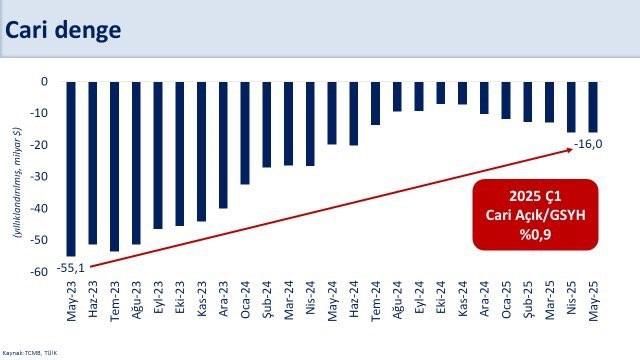 Bakan Şimşek cari açık rakamlarını değerlendirdi