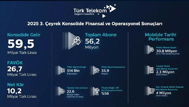 Türk Telekom’dan mobilde rekorlarla dolu tarihi çeyrek