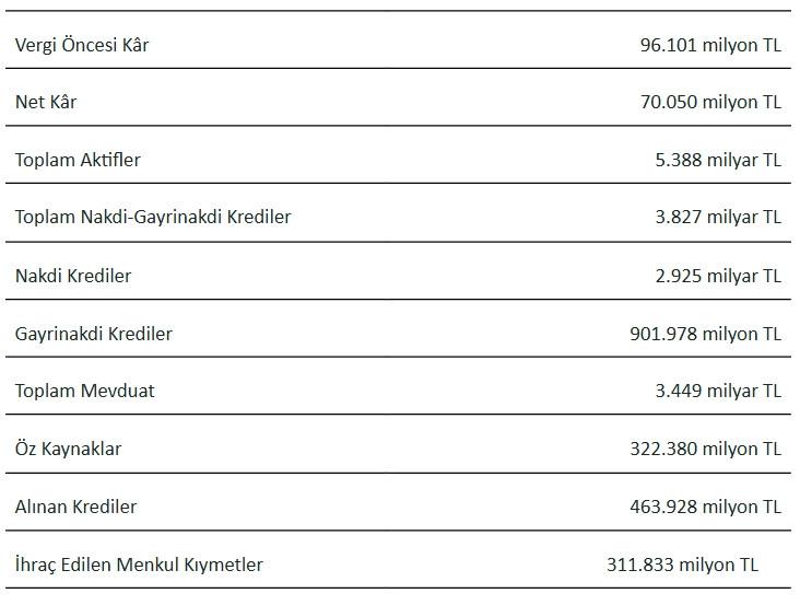 VakıfBank’ın aktif büyüklüğü 5,4 trilyon TL’ye ulaştı