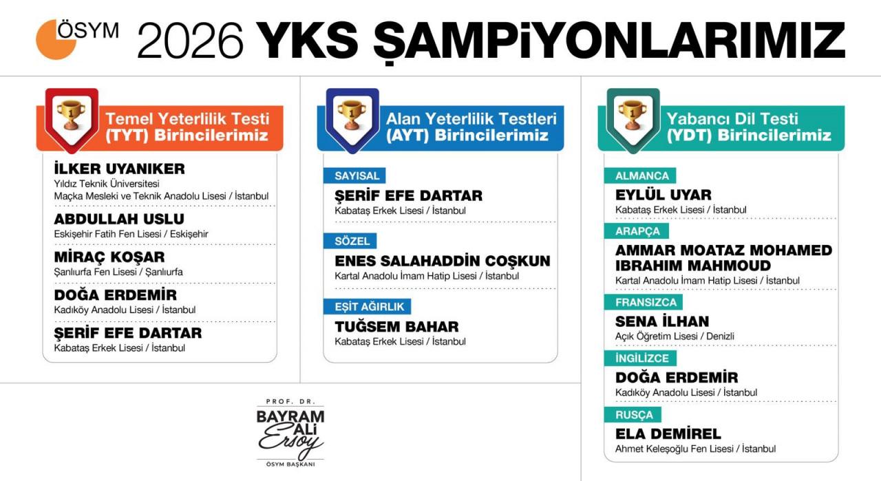 Son dakika: 2026 YKS sonuçları açıklandı! 2 soru iptal edildi! İşte şampiyonlar