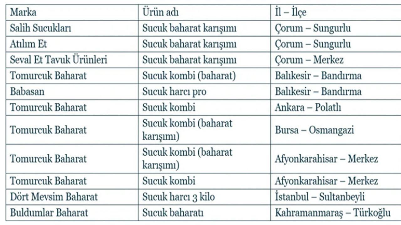 11 sucuk baharatında 'yasaklı boya! çıktı! Adları tek tek paylaşıldı